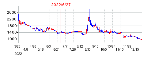 2022年6月27日 09:31前後のの株価チャート